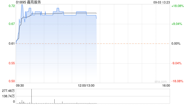 物管股隨內(nèi)房股走高 鑫苑服務(wù)漲逾15%中海物業(yè)漲逾4%