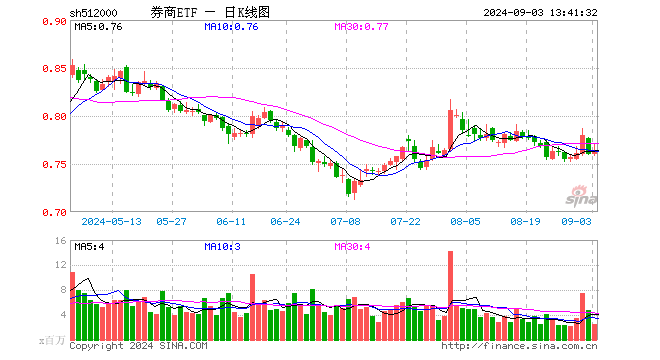 華林證券領(lǐng)漲5.21%，券商ETF（512000）漲逾1%，機(jī)構(gòu)：券商超跌空間逐步縮小