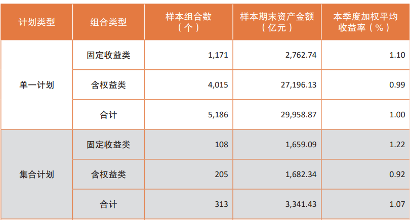 二季度全國(guó)企業(yè)年金基金投資“成績(jī)單”出爐：投資收益326.3億元，加權(quán)平均收益率1%  第2張