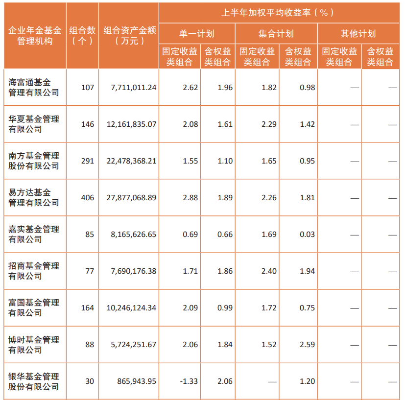 二季度全國(guó)企業(yè)年金基金投資“成績(jī)單”出爐：投資收益326.3億元，加權(quán)平均收益率1%  第3張