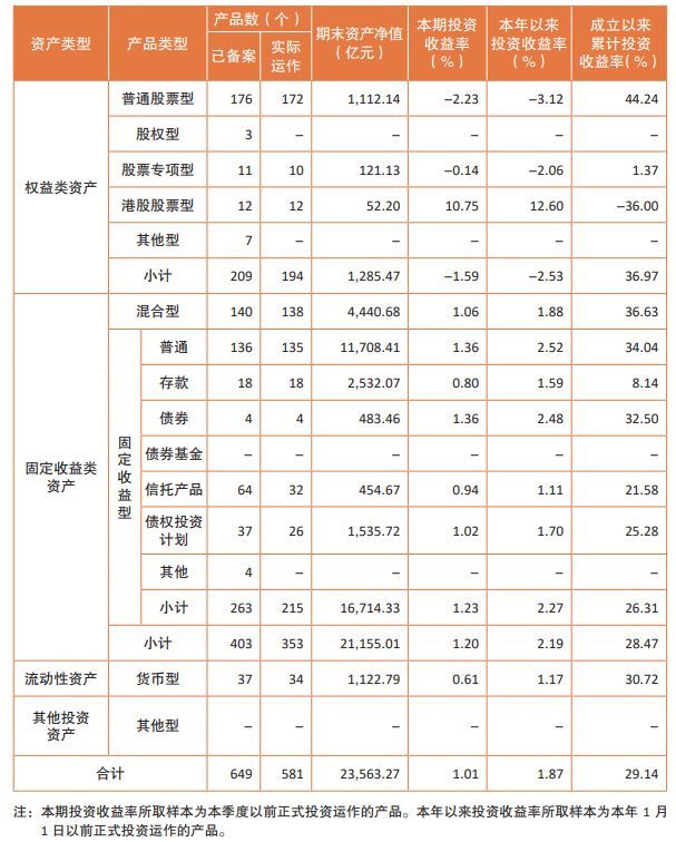 二季度全國(guó)企業(yè)年金基金投資“成績(jī)單”出爐：投資收益326.3億元，加權(quán)平均收益率1%  第5張