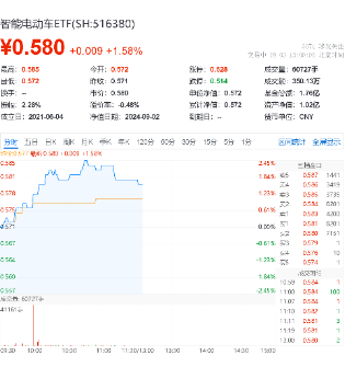固態(tài)電池蓄勢待發(fā)，誰能捧得“圣杯”？南都電源重大突破，智能電動車ETF（516380）盤中漲超2%  第2張