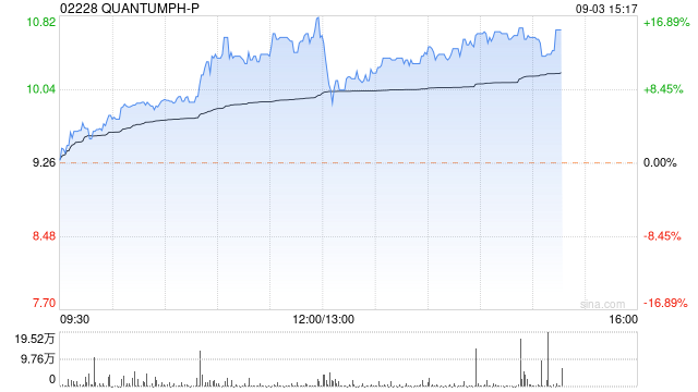 晶泰科技午后股價(jià)漲超8% 公司獲納入恒生綜合指數(shù)  第1張