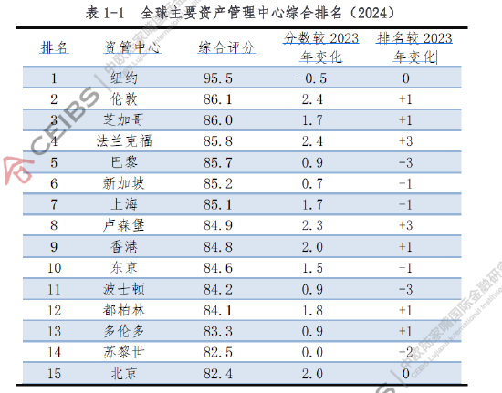 2024全球資管中心綜合排名發(fā)布：紐約倫敦芝加哥位居前三，上海香港進(jìn)入前十