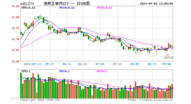 微信蘋果二選一？花旗力挺騰訊，港股互聯(lián)網(wǎng)ETF（513770）盤中漲逾1%