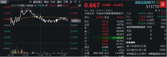 微信蘋果二選一？花旗力挺騰訊，港股互聯(lián)網(wǎng)ETF（513770）盤中漲逾1%  第2張