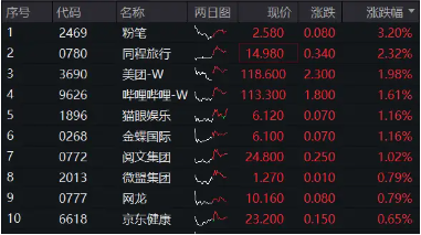 微信蘋果二選一？花旗力挺騰訊，港股互聯(lián)網(wǎng)ETF（513770）盤中漲逾1%