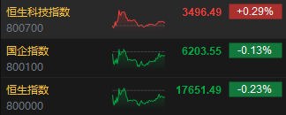 收評：恒指跌0.23% 恒生科指漲0.29%升能集團暴跌98.4%后停牌  第3張