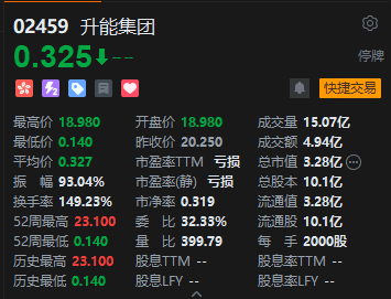 收評：恒指跌0.23% 恒生科指漲0.29%升能集團暴跌98.4%后停牌  第4張