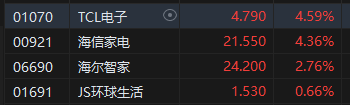 收評：恒指跌0.23% 恒生科指漲0.29%升能集團暴跌98.4%后停牌  第6張