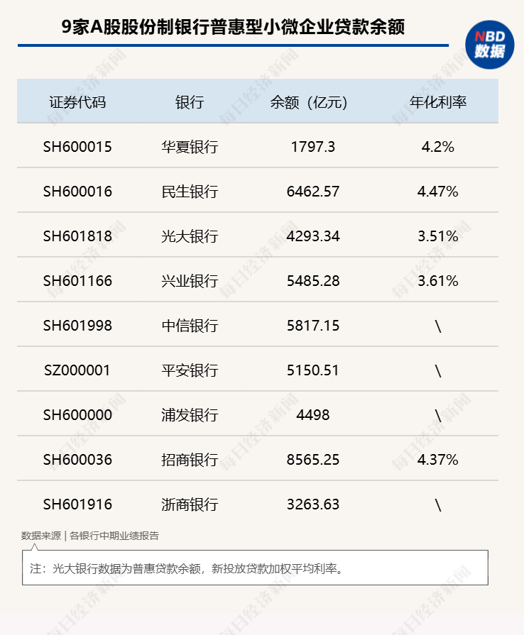 年化利率低至3.51%！9家股份行普惠型小微企業(yè)貸款余額超4.5萬億元  第1張