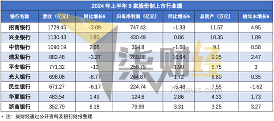 9家A股上市股份行：上半年僅3家營(yíng)收凈利雙增長(zhǎng) 這家中期不分紅