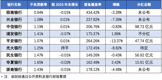 9家A股上市股份行：上半年僅3家營(yíng)收凈利雙增長(zhǎng) 這家中期不分紅  第2張