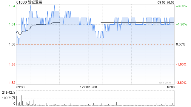 高盛：維持新城發(fā)展“中性”評級 目標(biāo)價上調(diào)至1.47港元