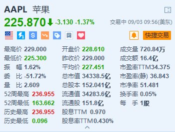 蘋果跌超1.3% 微信蘋果“二選一”傳聞引發(fā)市場熱議