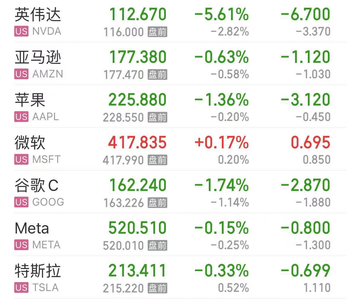 國際原油跳水，美油、布油跌超3%！美股芯片股重挫，英偉達跌超5%！波音跌超7%，什么信號？