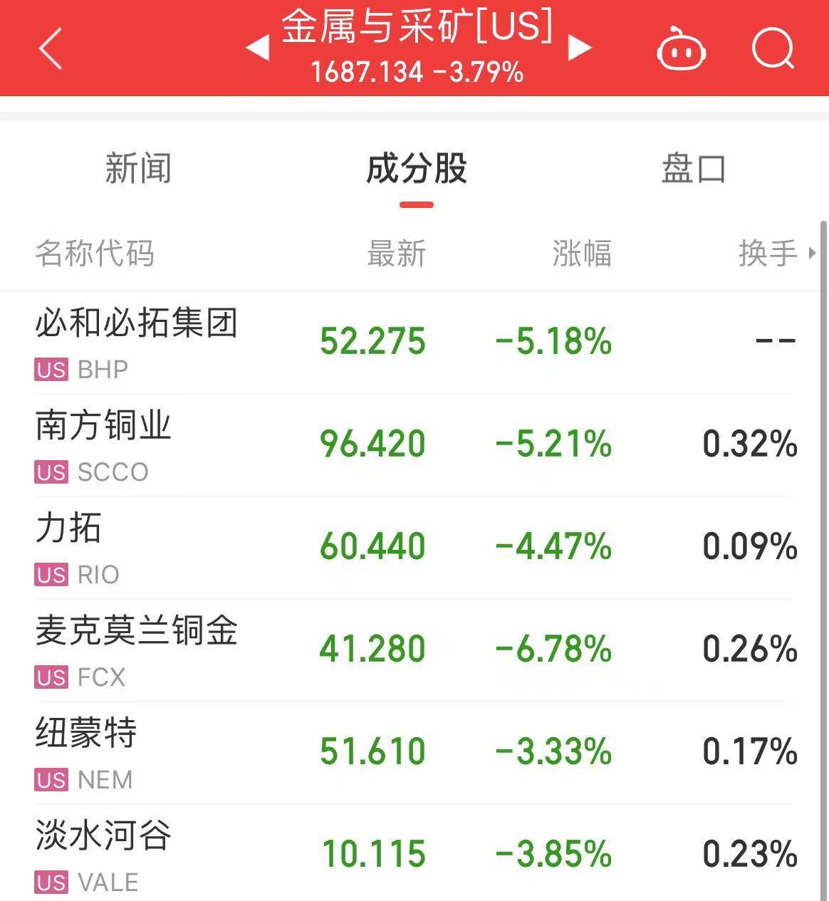 國(guó)際原油跳水，美油、布油跌超3%！美股芯片股重挫，英偉達(dá)跌超5%！波音跌超7%，什么信號(hào)？  第5張