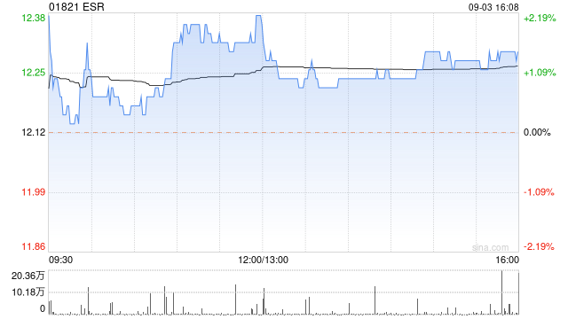 ESR根據(jù)KM雇員持股計劃行使股權(quán)而發(fā)行60股  第1張