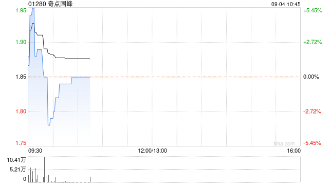 奇點(diǎn)國(guó)峰早盤(pán)繼續(xù)上漲逾5% 暫現(xiàn)四連陽(yáng)