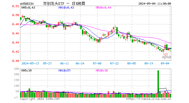 南都電源雙重突破，固態(tài)電池再火爆！雙創(chuàng)龍頭ETF（588330）單日漲近1%，機構(gòu)：降息交易建議關(guān)注科技成長