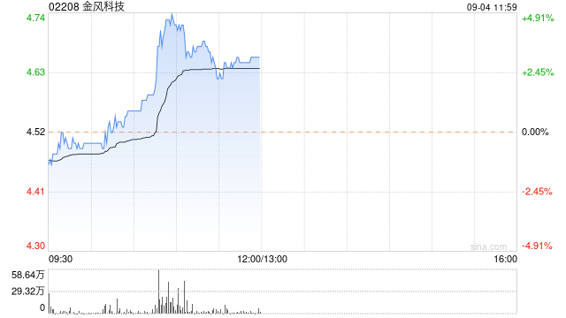 金風(fēng)科技早盤漲超3% 獲東莞證券給予其買入評級