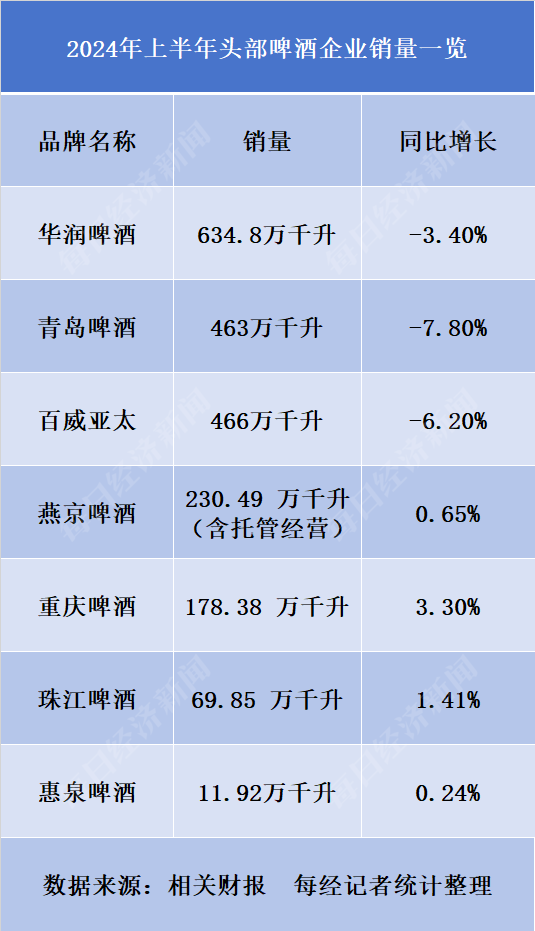 高檔啤酒成盈利“主力軍” 多數(shù)頭部廠商今年上半年增利不增收 精釀或成新的增量戰(zhàn)場