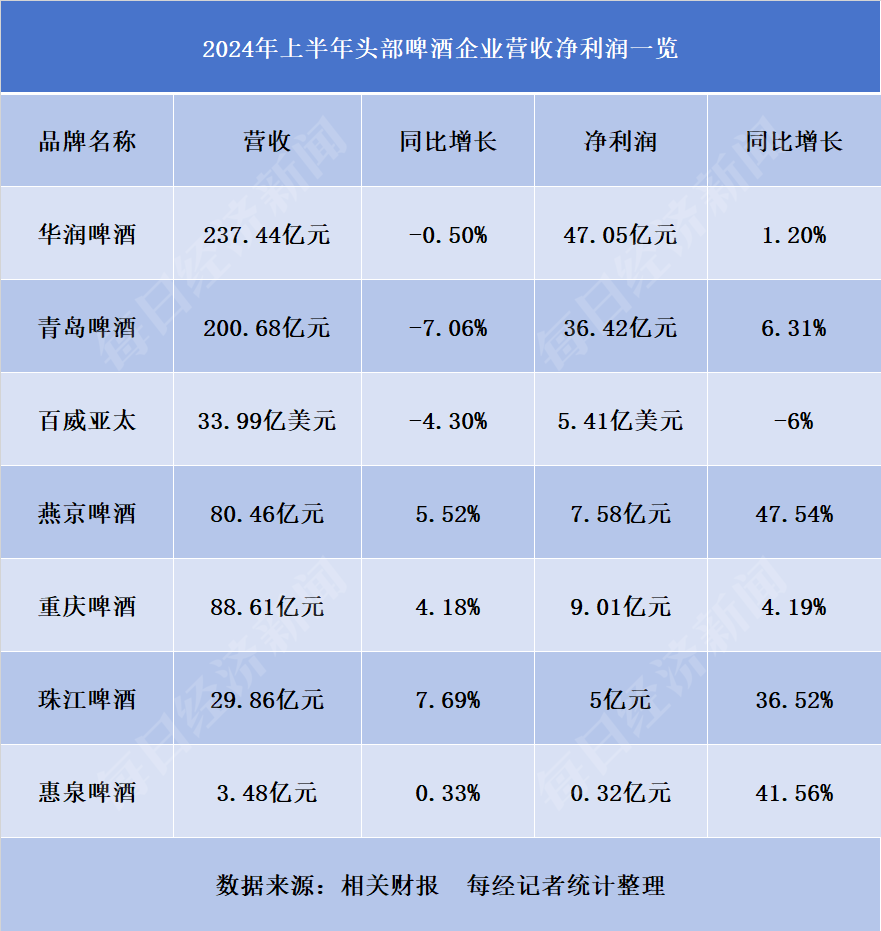 高檔啤酒成盈利“主力軍” 多數(shù)頭部廠商今年上半年增利不增收 精釀或成新的增量戰(zhàn)場