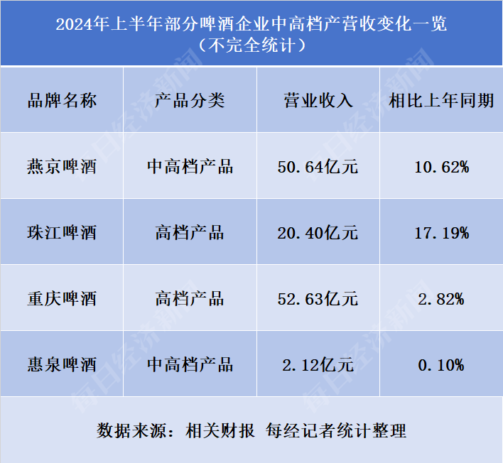 高檔啤酒成盈利“主力軍” 多數(shù)頭部廠商今年上半年增利不增收 精釀或成新的增量戰(zhàn)場(chǎng)  第4張