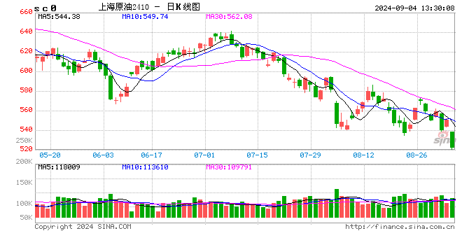 午評：SC原油等跌超4% 菜粕漲超4%  第2張