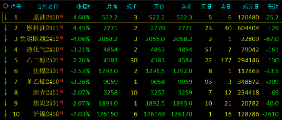 午評：SC原油等跌超4% 菜粕漲超4%