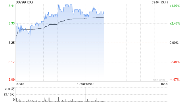 IGG早盤(pán)逆市漲超4% 公司近期獲多名高管增持