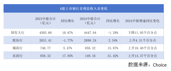 銀行股上半年非息收入重回8000億元卻“喜憂參半”  第2張