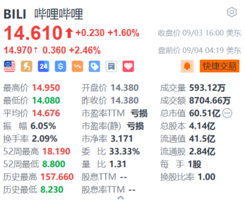 嗶哩嗶哩盤前漲超2.4% 美銀上調(diào)目標(biāo)價至147港元并重申“買入”評級  第1張