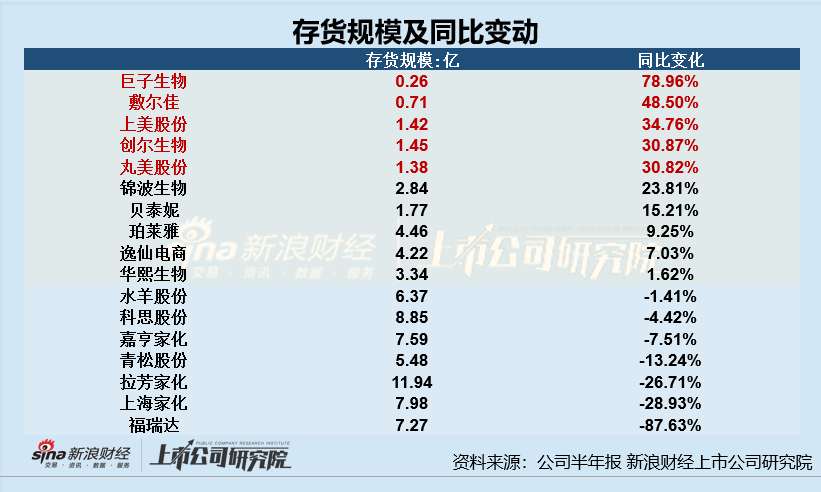 日化護(hù)膚半年報(bào)|華熙生物、逸仙電商存貨周轉(zhuǎn)天數(shù)超半年 上美股份存貨規(guī)模及占比雙增