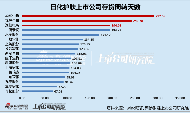 日化護(hù)膚半年報(bào)|華熙生物、逸仙電商存貨周轉(zhuǎn)天數(shù)超半年 上美股份存貨規(guī)模及占比雙增  第3張