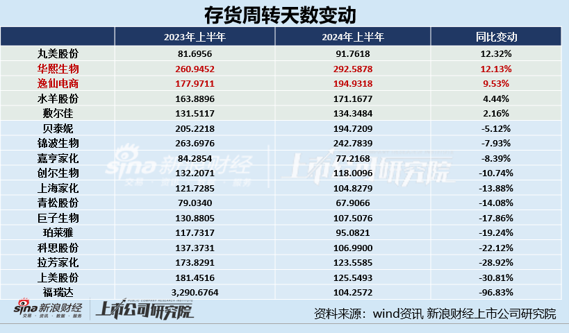 日化護(hù)膚半年報(bào)|華熙生物、逸仙電商存貨周轉(zhuǎn)天數(shù)超半年 上美股份存貨規(guī)模及占比雙增  第4張