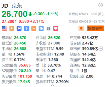 京東盤前漲超2.1% 全球售業(yè)務(wù)已拓展至美國(guó)、日本等四個(gè)國(guó)家  第1張