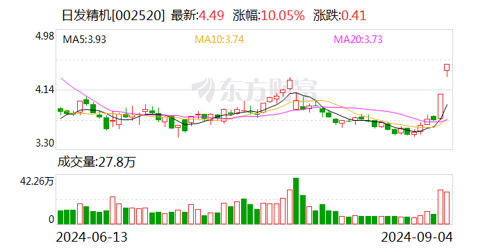 日發(fā)精機(jī)解聘財(cái)務(wù)總監(jiān) 公司兩年巨虧24億元