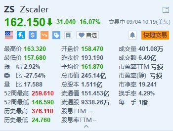 Zscaler大跌超16% 下財(cái)年?duì)I收指引遜于預(yù)期 績(jī)后遭多家華爾街大行下調(diào)目標(biāo)價(jià)  第1張