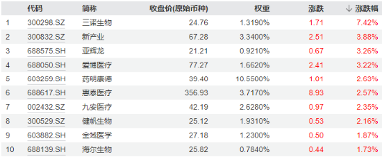 大盤縮量回調(diào)！主力資金涌入，醫(yī)療ETF逆市漲超1%！固態(tài)電池產(chǎn)業(yè)化全線提速，智能電動車ETF日線兩連陽！  第2張