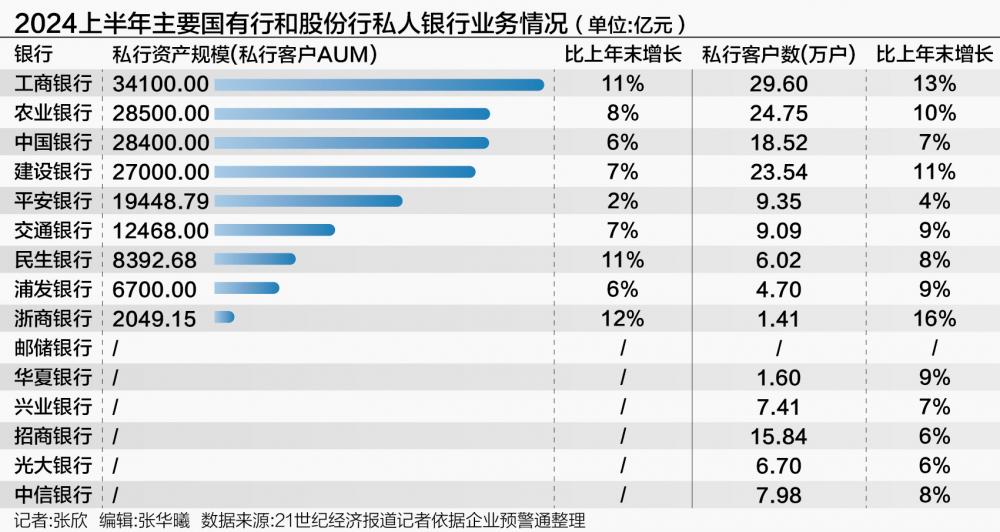 銀行中報私人銀行業(yè)務(wù)透視：高凈值客戶數(shù)量規(guī)模雙增 建行、平安家族信托、家辦超千億