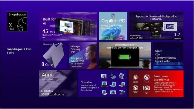 挑戰(zhàn)英特爾PC芯片霸主地位！高通推出AI PC芯片Snapdragon X Plus 8  第2張