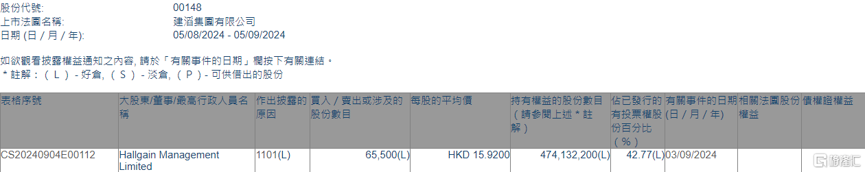 建滔集團(tuán)(00148.HK)獲Hallgain Management增持6.55萬(wàn)股