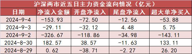 【4日資金路線圖】電子板塊凈流出逾77億元居首 龍虎榜機構(gòu)搶籌多股