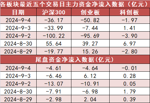 【4日資金路線圖】電子板塊凈流出逾77億元居首 龍虎榜機構(gòu)搶籌多股