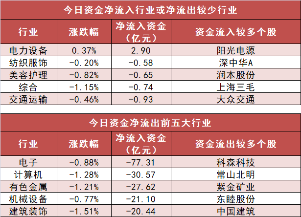 【4日資金路線圖】電子板塊凈流出逾77億元居首 龍虎榜機構(gòu)搶籌多股