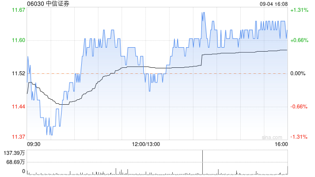 中信證券為CITIC Securities Finance MTN Co., Ltd發(fā)行的歐洲商業(yè)票據(jù)提供0.3億美元擔(dān)保