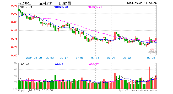 淘寶接入微信支付，金融科技漲停潮！創(chuàng)識科技20CM封板，金融科技ETF（159851）大漲超2.5%沖擊三連陽