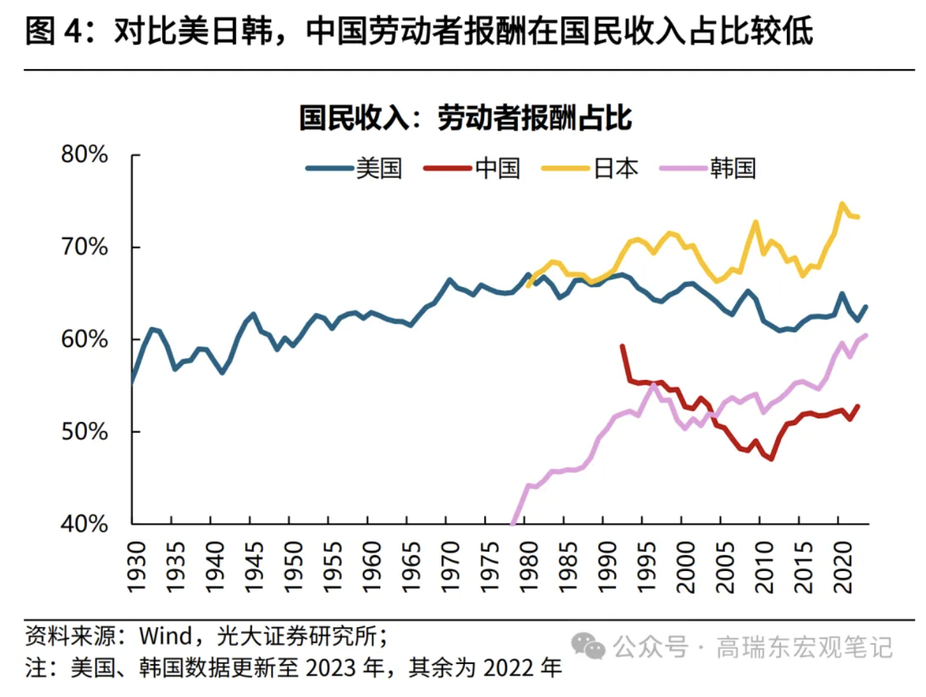 高瑞東、劉星辰：從收入分配現(xiàn)狀看國(guó)內(nèi)消費(fèi)不足  第5張