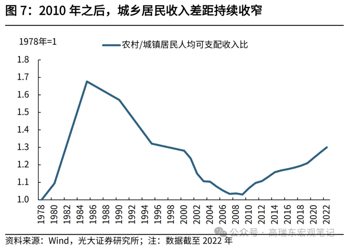 高瑞東、劉星辰：從收入分配現(xiàn)狀看國(guó)內(nèi)消費(fèi)不足  第8張